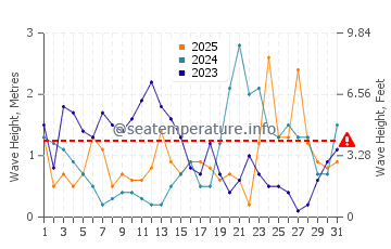 Altezza delle onde Cwyfan a gennaio