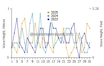 Waves height in Cypremort Point in January