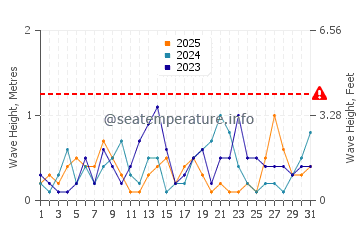 Waves height in Dachangshandao in January