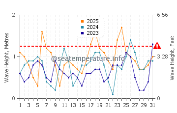 Waves height in Daedalus Reef in January