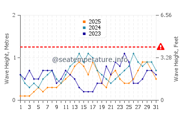 Waves height in Dapitan in January