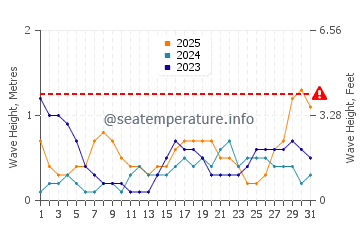 Waves height in Dasun in January