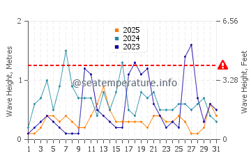 Wellenhöhe in Datça im Januar