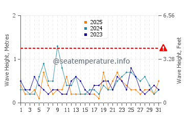 Waves height in Daufuskie Island in January