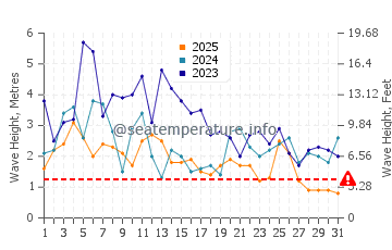 Waves height in Davenport in January