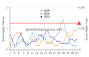 Waves height in Daydream Island in January