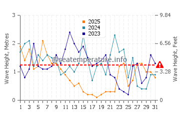 Altezza delle onde De Haan a gennaio
