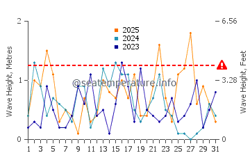 Waves height in De Tour Village in January