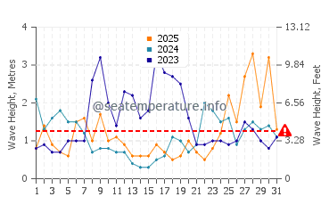Waves height in Deba in January