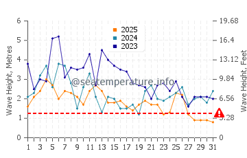 Waves height in Del Monte Forest in January