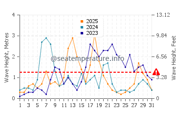 Altezza delle onde Dellys a gennaio
