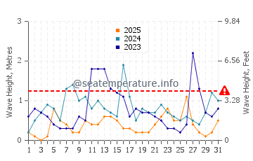 Waves height in Demre in January