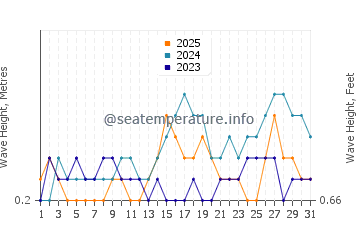 Waves height in Derawan Islands in January