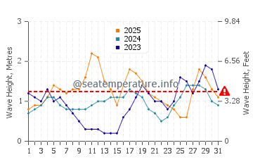 Waves height in Desaru in January