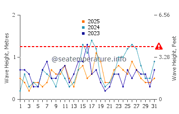 Waves height in Devonport in January
