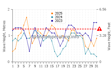 Waves height in Dhubab in January