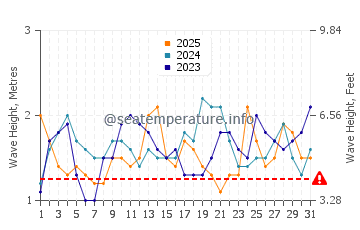 Altezza delle onde Dichato a gennaio