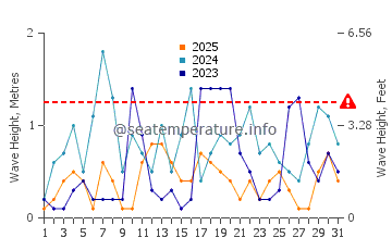 Waves height in Didim in January