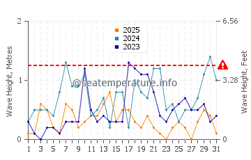 Waves height in Dikili in January