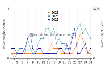 Waves height in Dimataling in January