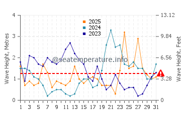 Altezza delle onde Dinas Dinlle a gennaio