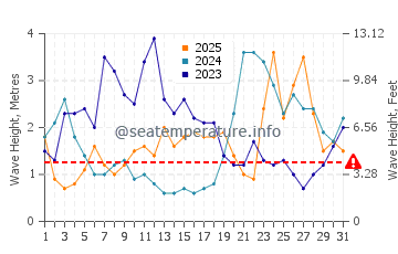 Wellenhöhe in Dingle im Januar