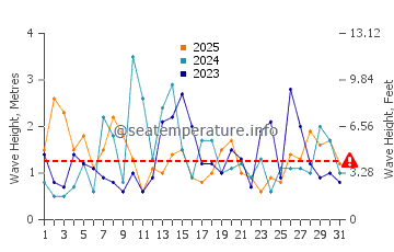 Waves height in Dionis Beach in January