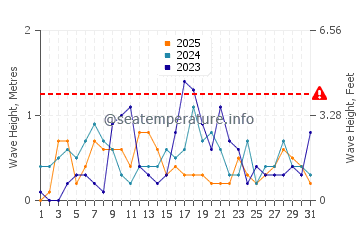 Altezza delle onde Divjaka a gennaio