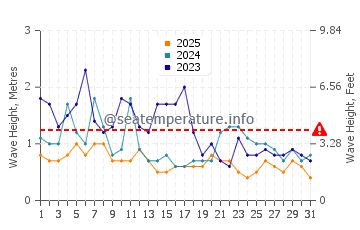 Waves height in Doheny Beach in January