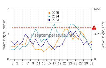 Altura das ondas Santo Domingo em janeiro