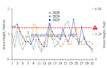 Waves height in Dongdai in January