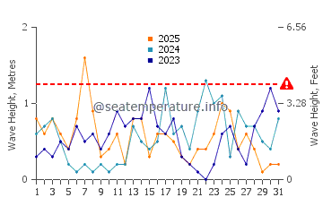 Altura de las olas en Donso en enero