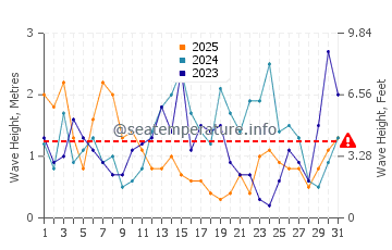 Wellenhöhe in Dornumersiel im Januar