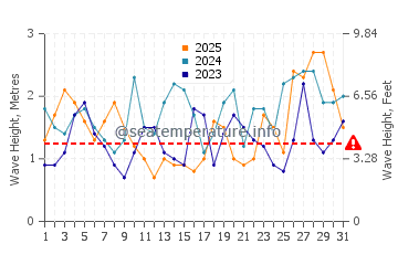 Waves height in Doubtful Sound in January
