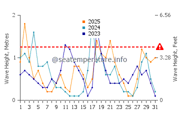 Altura de las olas en Dubái en enero