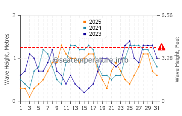 Waves height in Dumaran in January