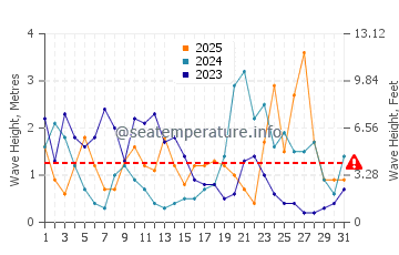 Altezza delle onde Duncannon a gennaio