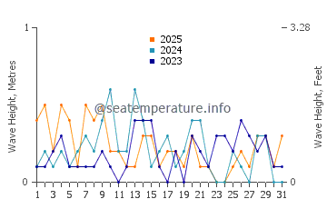 Waves height in Dundalk in January