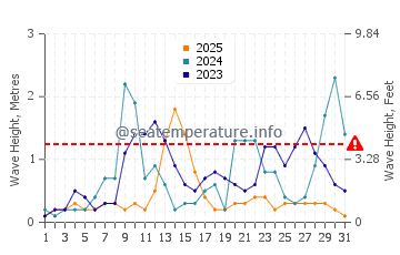 Waves height in Duni in January