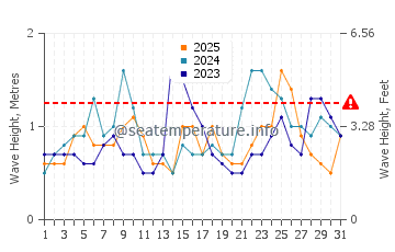 Waves height in Dunmore Town in January