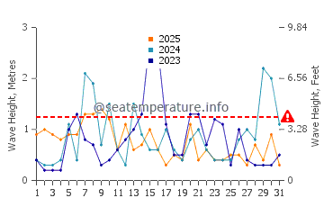 Waves height in Duxbury in January
