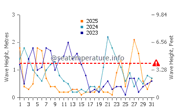 Waves height in Dymchurch in January