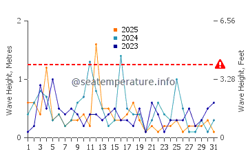 Altezza delle onde Dzintari a gennaio