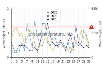 Waves height in East Falmouth in January