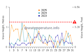 Waves height in East Setauket in January