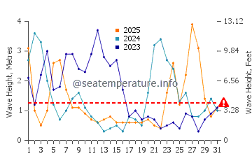 Altezza delle onde Eastbourne a gennaio