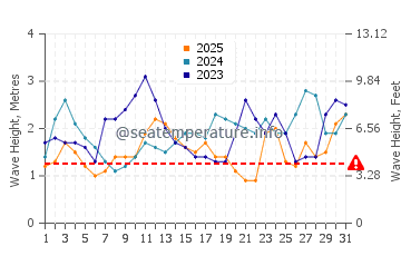 Altezza delle onde Isola di Pasqua a gennaio
