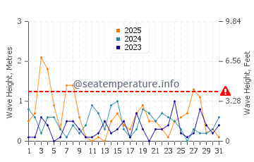 Altezza delle onde Eastmain a gennaio