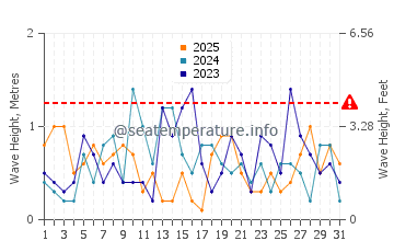 Waves height in Eastport in January