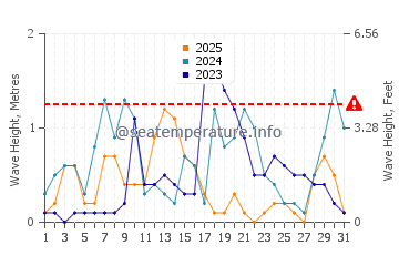 Waves height in Eceabat in January